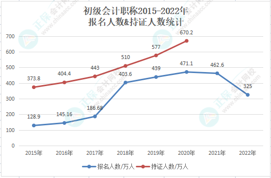 【重磅】2022年初级会计报考人数直降至325万人！