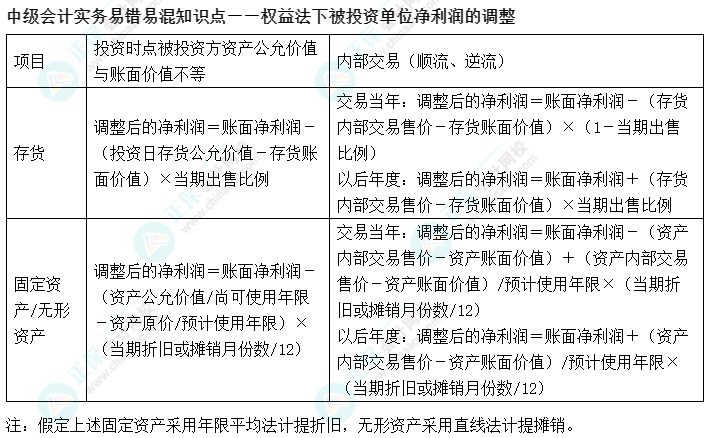 03丨中级会计实务易错易混知识点——权益法下被投资单位净利润的调整 03丨中级会计实务易错易混知识点——权益法下被投资单位净利润的调整