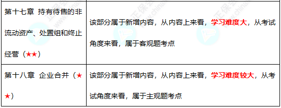 初级难度不大？中级考试难度会增加吗？
