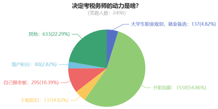 决定考税务师的动力是什么？