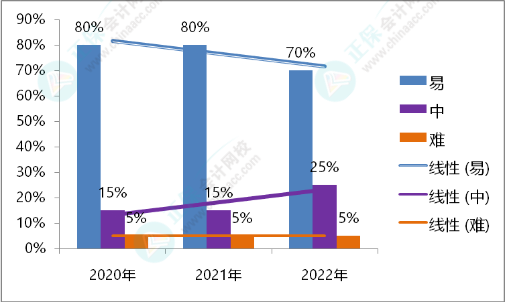《初级会计实务》近三年考试难度、考试规律分析及备考方法