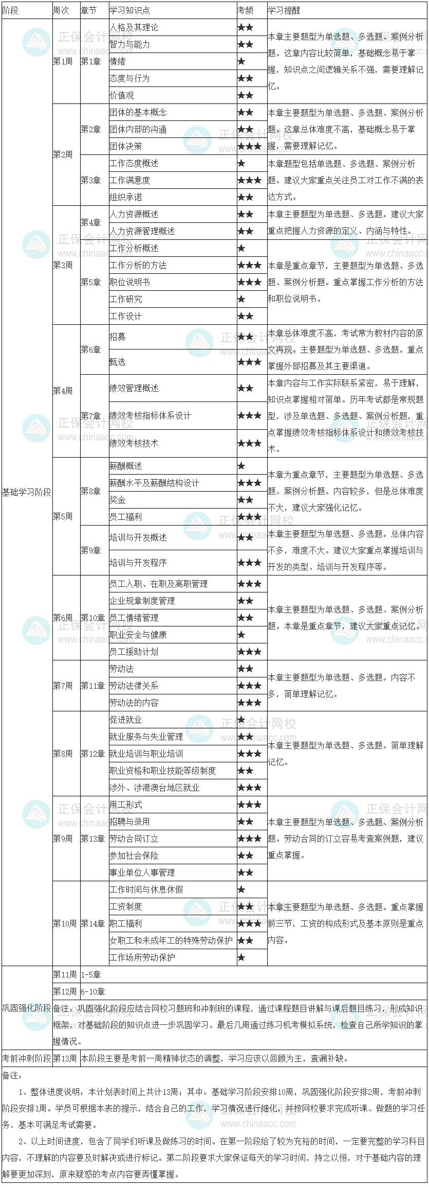 2022年初级经济师《人力资源》学习计划表