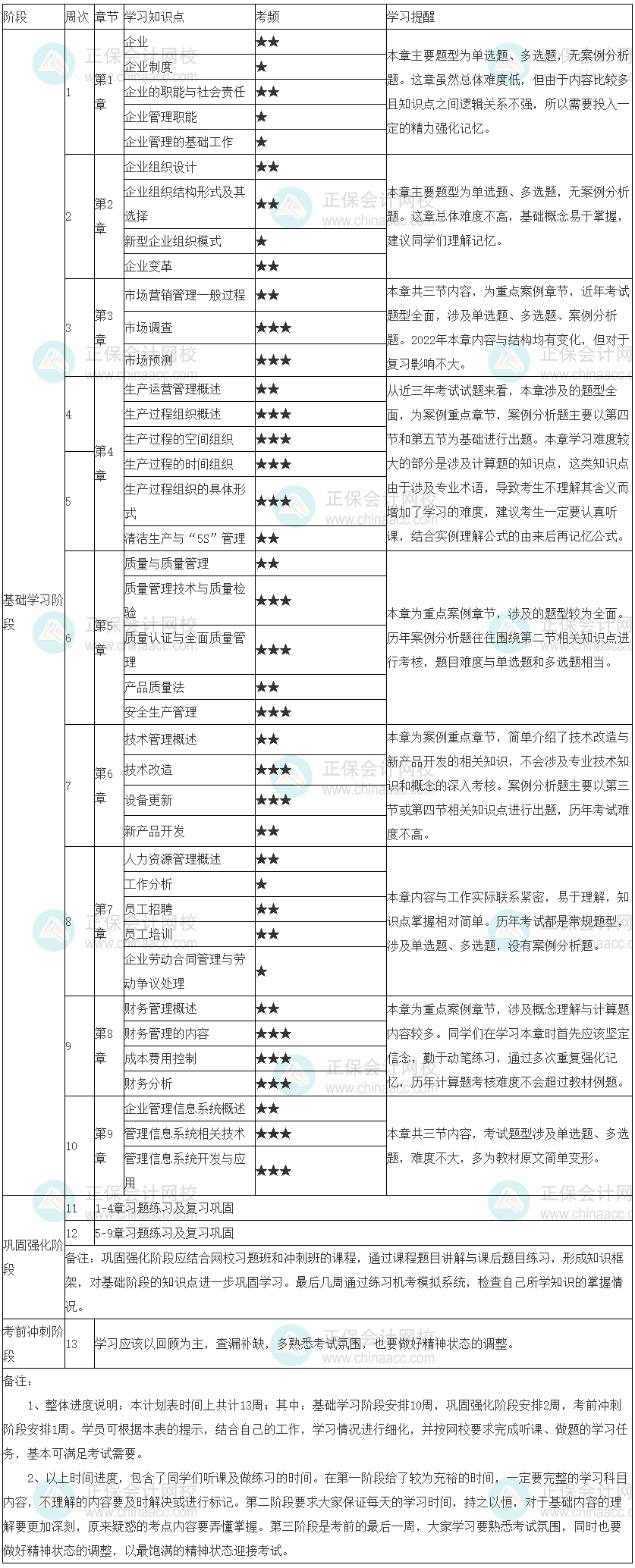 2022年初级经济师《工商管理》学习计划表