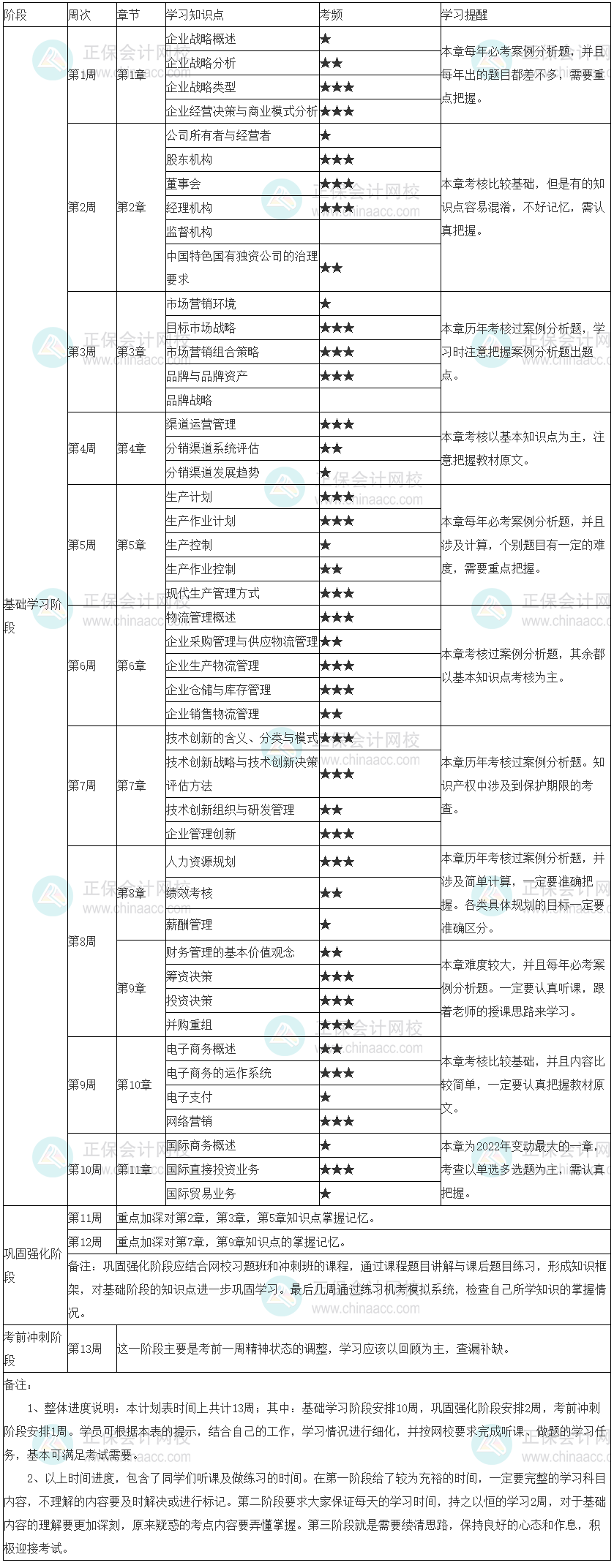 工商管理学习计划表