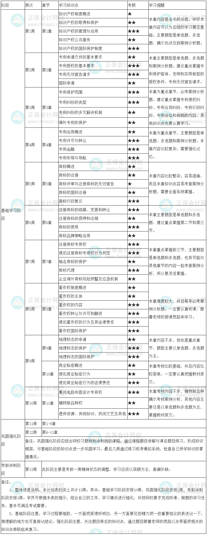 知识产权学习计划表