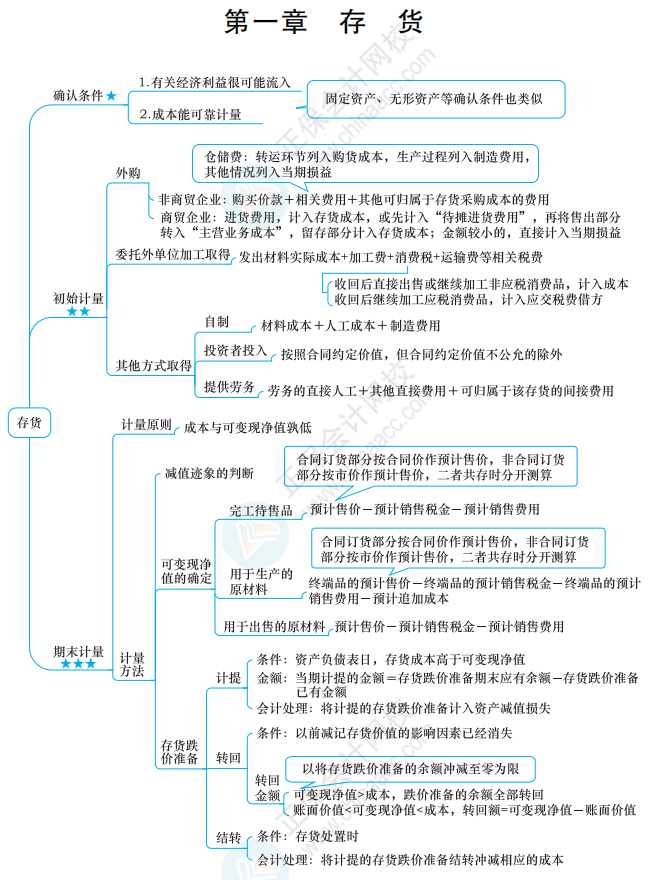 【下载】2022中级会计考前梳理考点 思维导图理思路！