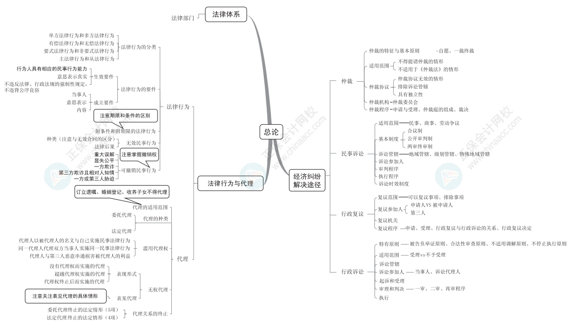 【下载】2022中级会计考前梳理考点 思维导图理思路！