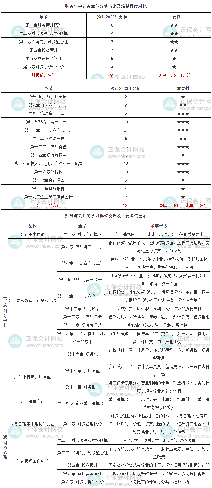 财务与会计各章节分值+难易程度以及重要考点+学习框架 财务与会计各章节分值+难易程度以及重要考点+学习框架