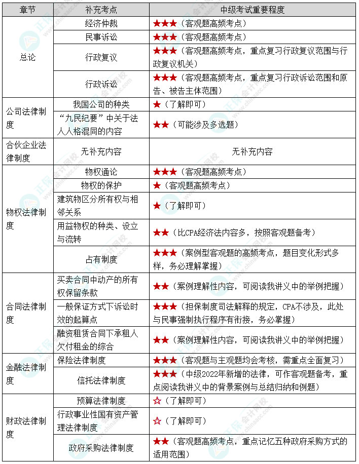 【下载版】张稳老师：CPA考后转战中级会计经济法补充学习资料