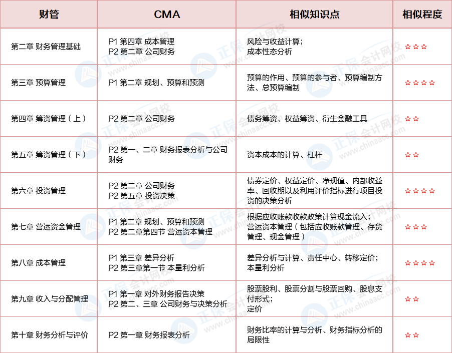 CMA&中级考核内容对比