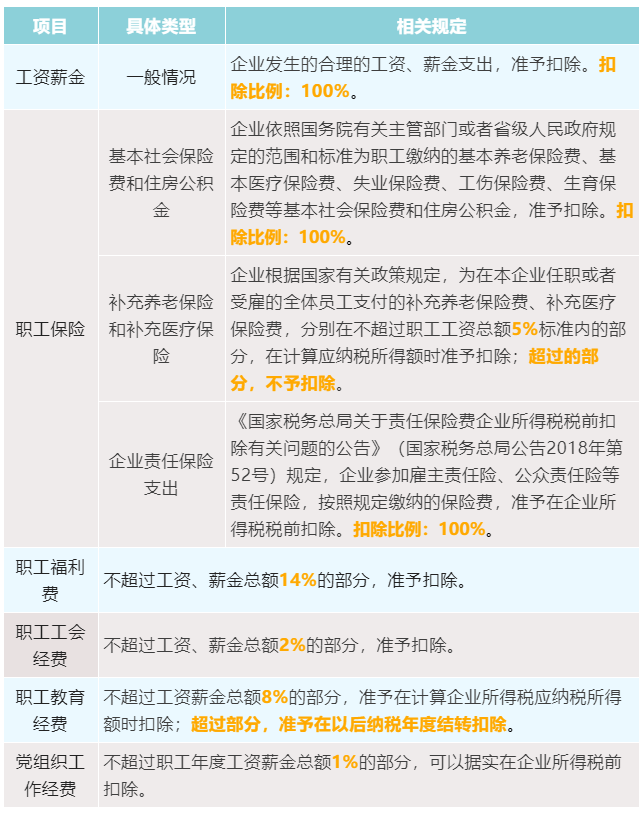 3张表为您梳理企业所得税税前扣除比例! 3张表为您梳理企业所得税税前扣除比例!