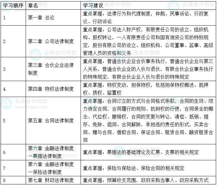2023年中级会计《经济法》可以提前学的章节! 2023年中级会计《经济法》可以提前学的章节!