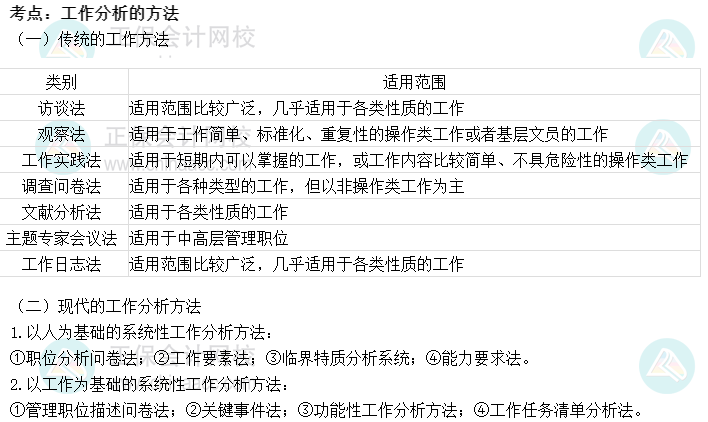 2022初级经济师《人力》高频考点：工作分析的方法