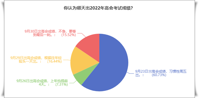 调查结果：有60%的人认为高会成绩会在9月23日公布