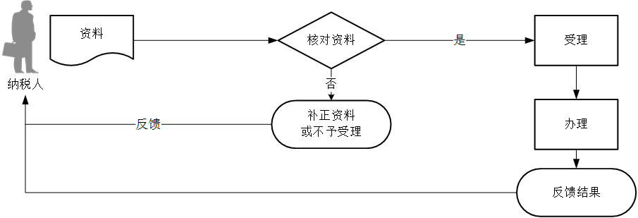 土地增值税清算申报办理流程 土地增值税清算申报办理流程