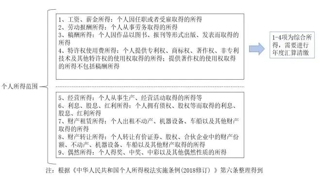 个人所得范围 个人所得范围