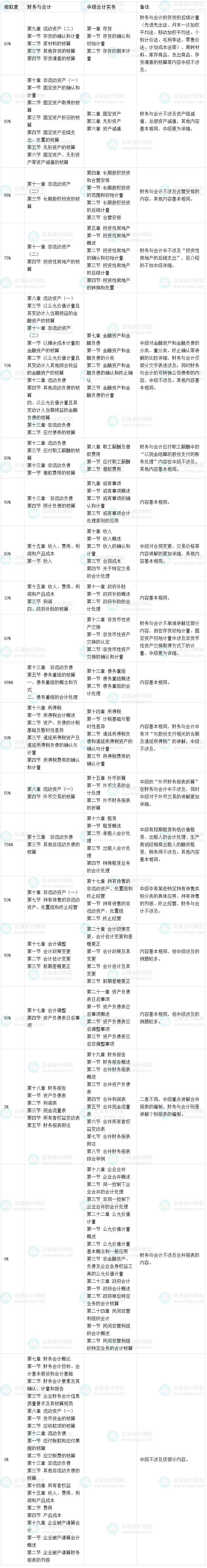 税务师财务与会计会计篇VS中级会计实务 这些考点相似度达95%
