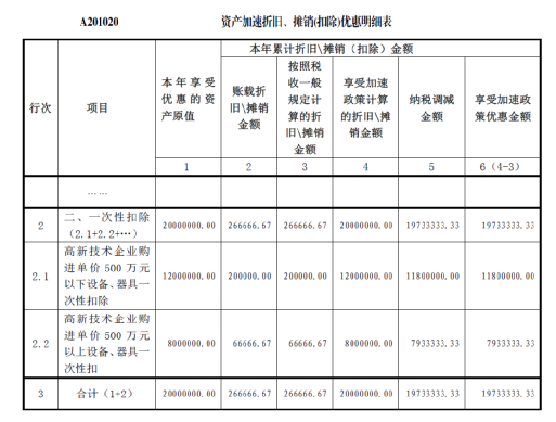 高新技术企业购置设备、器具企业所得税税前一次性扣除和100%加计扣除政策操作指南