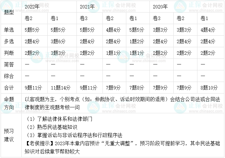 老侯出马！2023年中级会计职称经济法预习建议