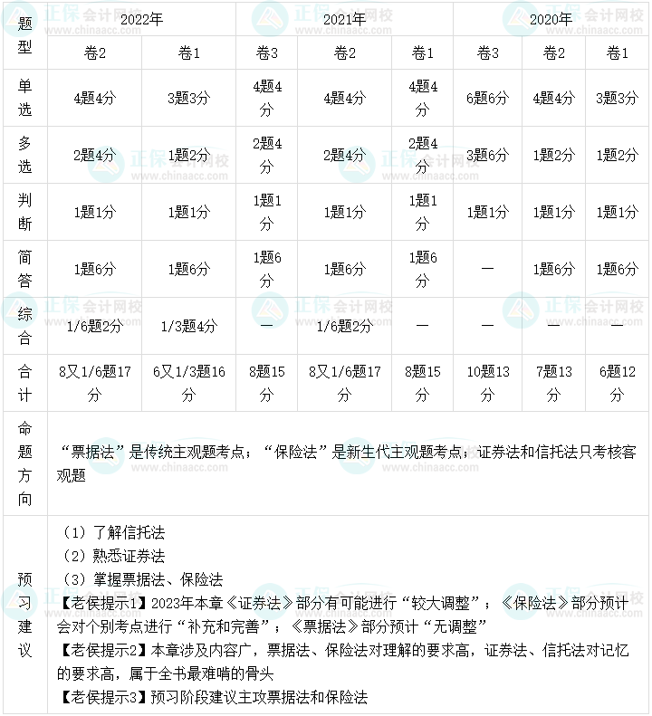 老侯出马！2023年中级会计职称经济法预习建议