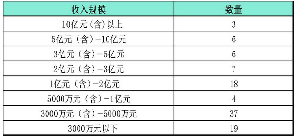 图2：2020年度百强所不同收入规模数量