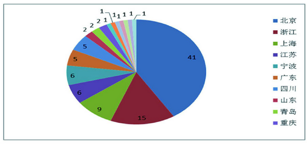 2020年度百强所地区分布情况