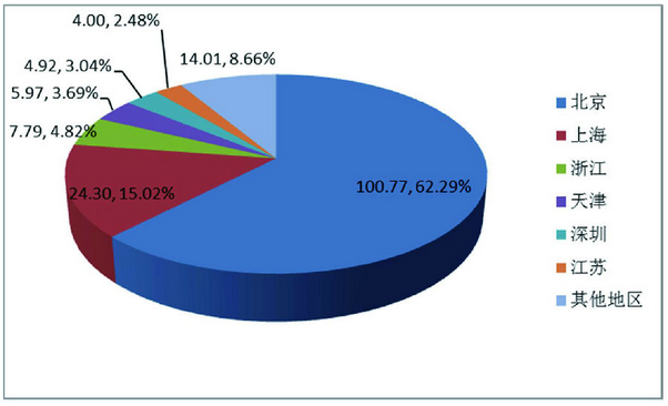 图5：百强所地区收入及占比情况