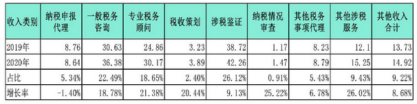 不同类别涉税业务收入2020年度与2019年度对比