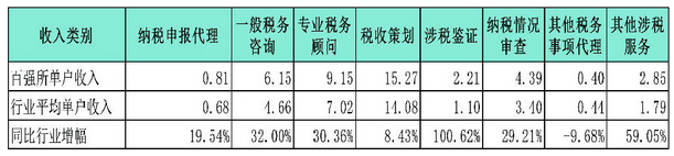不同类别涉税业务单户收入情况