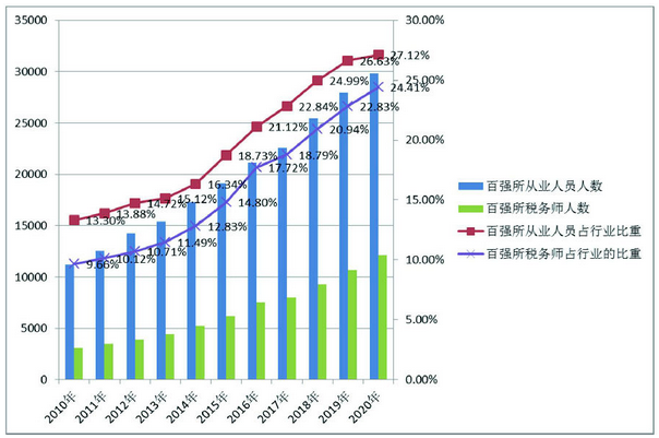 百强所从业人员及税务师人数及占行业比重情况（2010年至2020年）