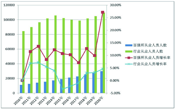图9：百强所从业人员人数及增长率与行业对比图（2010年至2020年）