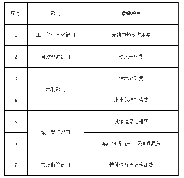 涉及企业、个体工商户行政事业性收费缓缴清单 涉及企业、个体工商户行政事业性收费缓缴清单