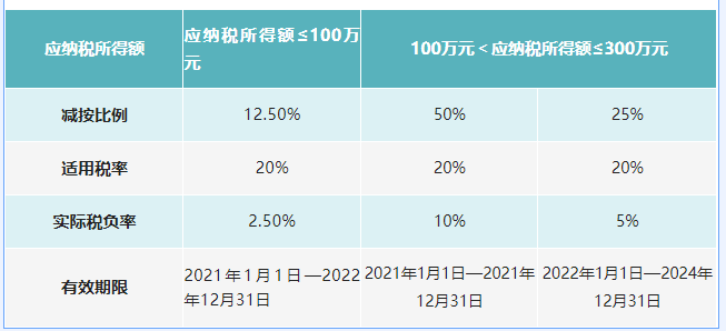 自2008年企业所得税法实施以来,“小型微利”企业所得税优惠政策已实施超过十年,同时也历经十余个文件的政策变化和延续,总体条件逐步放宽,优惠力度逐步加大,对企业的发展起到了很大的助力作用。 自2008年企业所得税法实施以来,“小型微利”企业所得税优惠政策已实施超过十年,同时也历经十余个文件的政策变化和延续,总体条件逐步放宽,优惠力度逐步加大,对企业的发展起到了很大的助力作用。