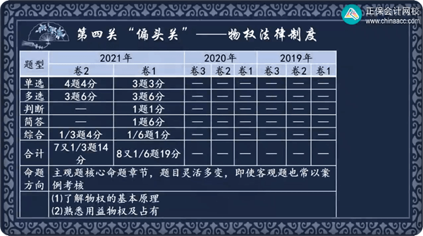 经济法第四章 物权法