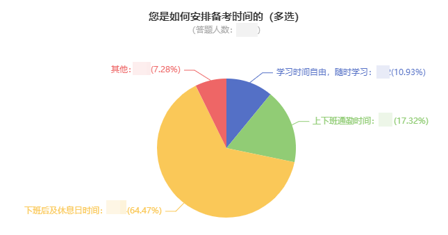 备考2023中级会计考试如何安排学习时间?65%考生选择这样做 备考2023中级会计考试如何安排学习时间?65%考生选择这样做
