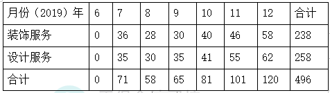 甲司2019年度各月份装饰服务和设计服务销售额 甲司2019年度各月份装饰服务和设计服务销售额