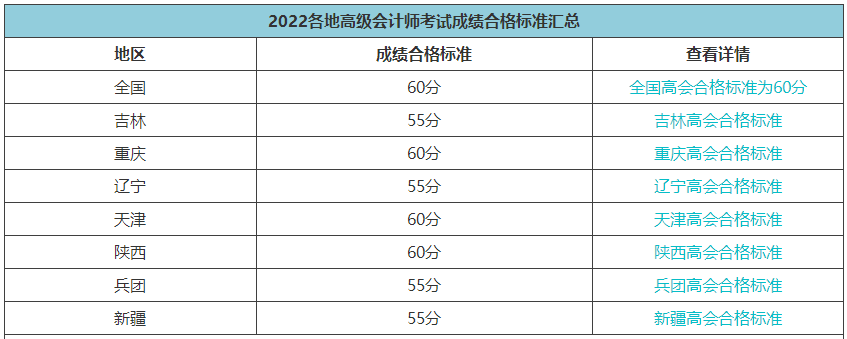 2022高会合格标准陆续公布 成绩有效期是多长时间? 2022高会合格标准陆续公布 成绩有效期是多长时间?