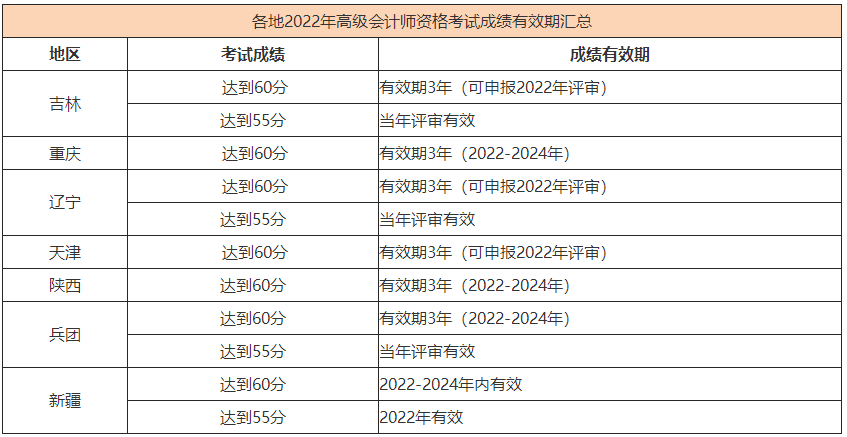 2022高会合格标准陆续公布 成绩有效期是多长时间? 2022高会合格标准陆续公布 成绩有效期是多长时间?_2