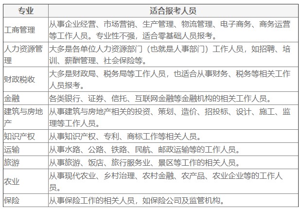 经济师报考专业及适合报考人员解读