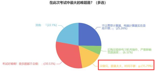 初级经济师考试时间紧张吗？