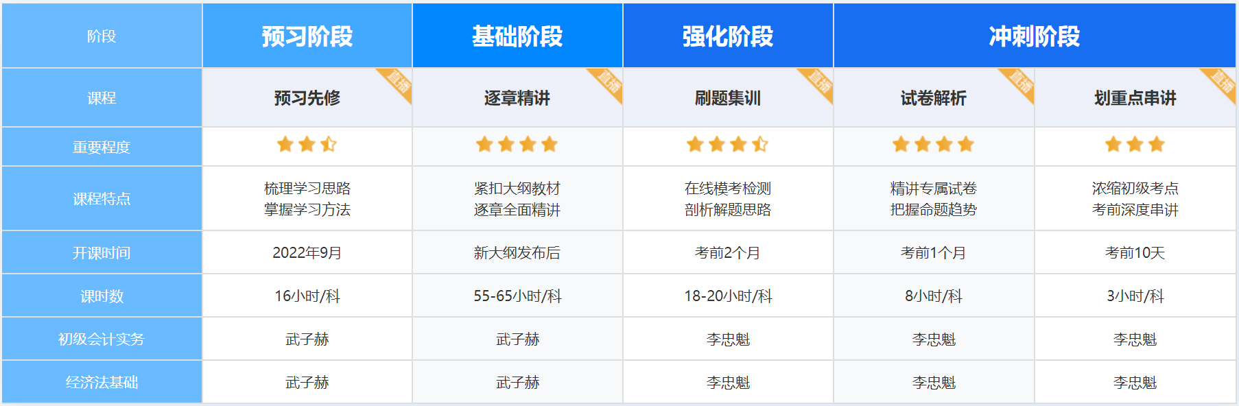 初级会计备考还要等报名后再学来得及吗?C位夺魁班好评多多~ 初级会计备考还要等报名后再学来得及吗?C位夺魁班好评多多~