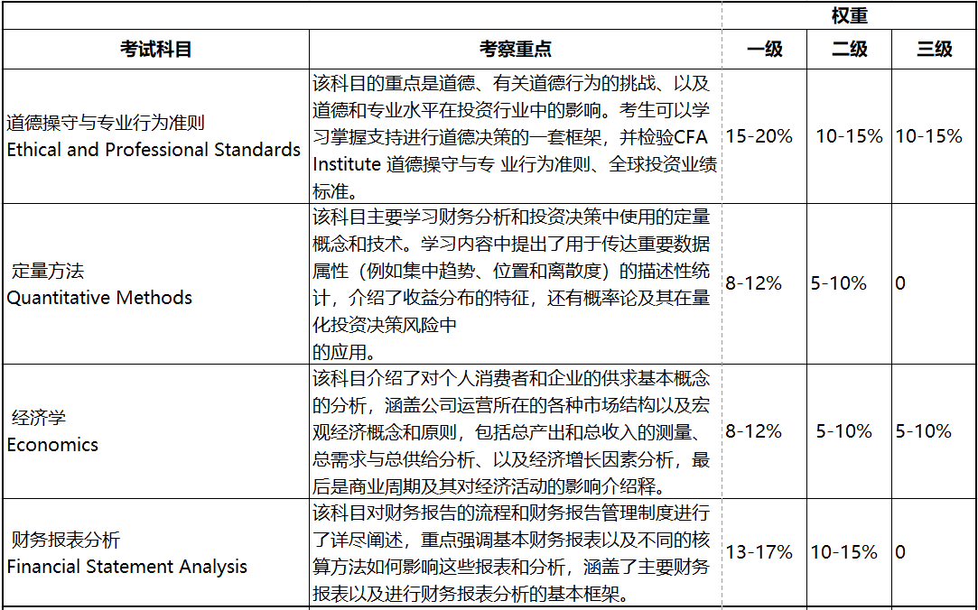 2023年CFA考试 这些考察重点必须学! 2023年CFA考试 这些考察重点必须学!