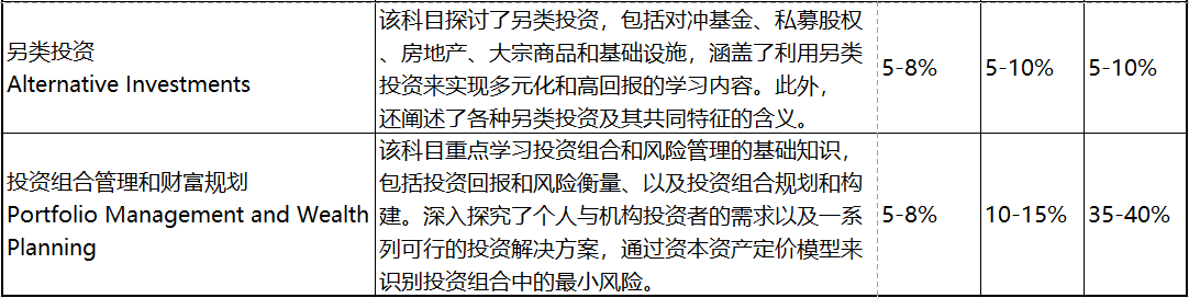 2023年CFA考试 这些考察重点必须学! 2023年CFA考试 这些考察重点必须学!