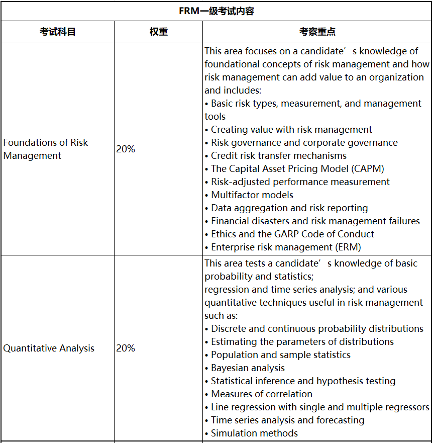 2023年FRM考试 这些考察重点必须学！
