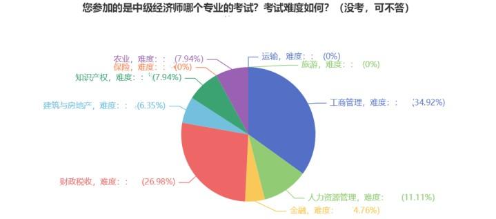 中级经济师专业选择 中级经济师专业选择