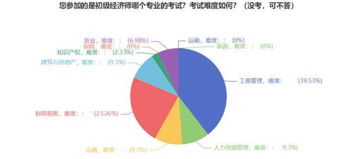 初级经济师专业选择 初级经济师专业选择