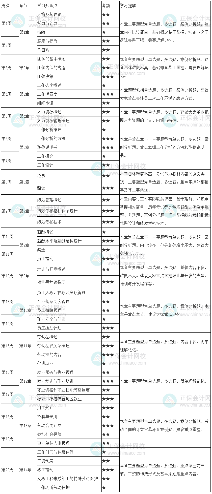 建议收藏！2023年初级经济师《人力资源管理》20周预习计划表