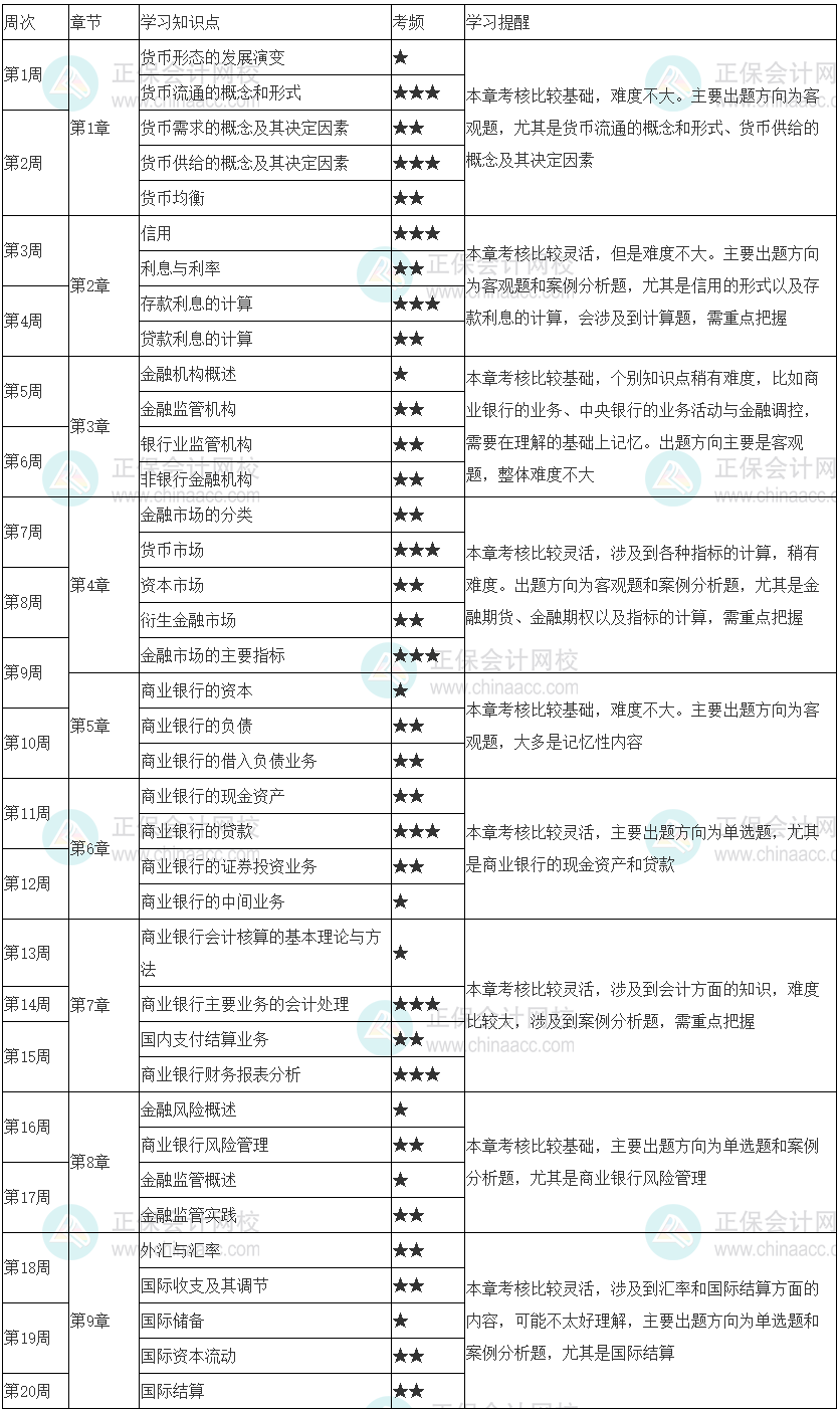 快来学习！2023初级经济师《金融》20周预习计划表