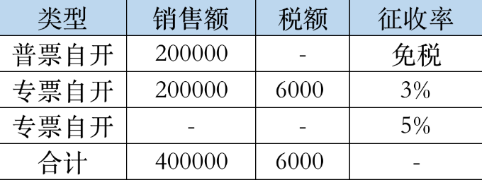 价税合计20.6万的3%的专票 价税合计20.6万的3%的专票