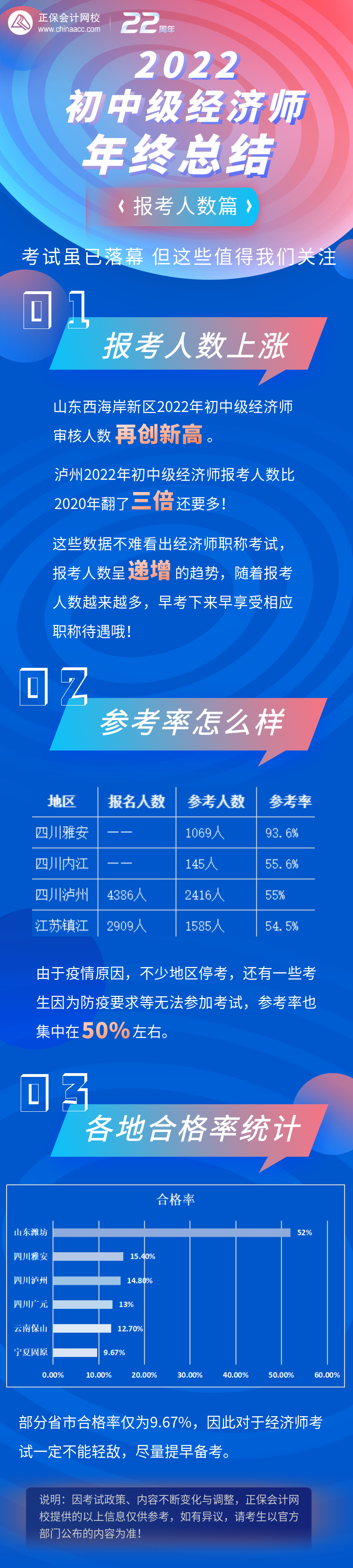 2022初中级经济师年终总结—报考人数分析篇